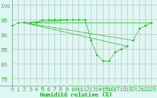 Courbe de l'humidit relative pour La Poblachuela (Esp)