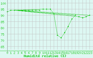 Courbe de l'humidit relative pour Avila - La Colilla (Esp)