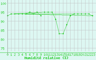 Courbe de l'humidit relative pour Saint-Martial-de-Vitaterne (17)