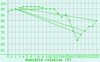 Courbe de l'humidit relative pour Guidel (56)