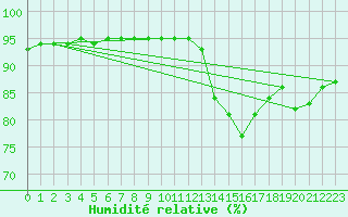 Courbe de l'humidit relative pour La Poblachuela (Esp)