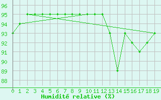Courbe de l'humidit relative pour Leign-les-Bois (86)