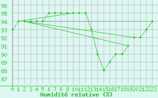 Courbe de l'humidit relative pour Sorcy-Bauthmont (08)