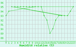 Courbe de l'humidit relative pour Bulson (08)