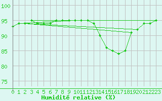 Courbe de l'humidit relative pour Lamballe (22)