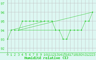 Courbe de l'humidit relative pour Saffr (44)