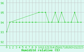 Courbe de l'humidit relative pour Schmuecke