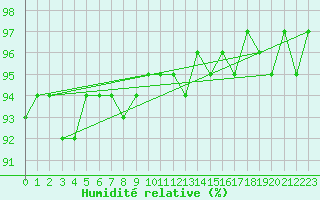 Courbe de l'humidit relative pour Martinroda