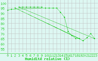 Courbe de l'humidit relative pour Die (26)