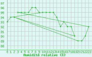 Courbe de l'humidit relative pour Frontenay (79)