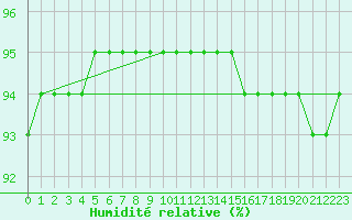Courbe de l'humidit relative pour Sainte-Genevive-des-Bois (91)