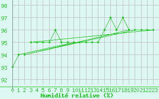 Courbe de l'humidit relative pour Salla kk