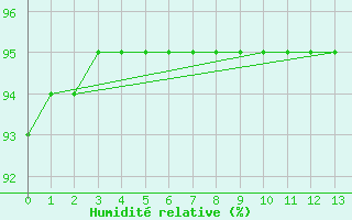 Courbe de l'humidit relative pour Curitiba