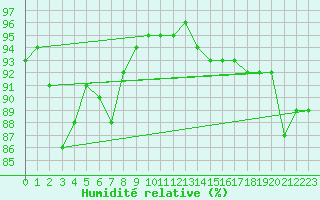 Courbe de l'humidit relative pour Ile de Groix (56)