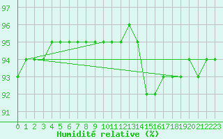 Courbe de l'humidit relative pour Le Mans (72)