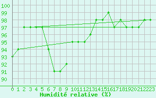 Courbe de l'humidit relative pour Wittenborn