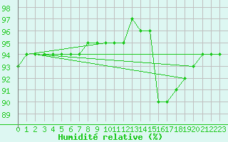 Courbe de l'humidit relative pour Saint-Saturnin-Ls-Avignon (84)