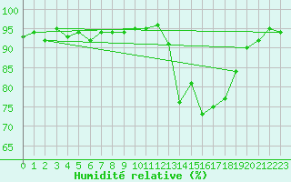 Courbe de l'humidit relative pour Kernascleden (56)