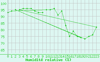 Courbe de l'humidit relative pour Pontoise - Cormeilles (95)