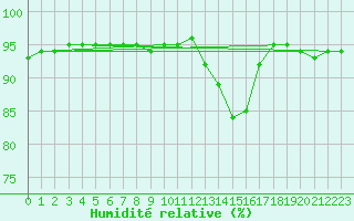 Courbe de l'humidit relative pour Lasne (Be)