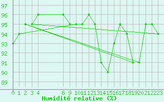 Courbe de l'humidit relative pour Zell Am See