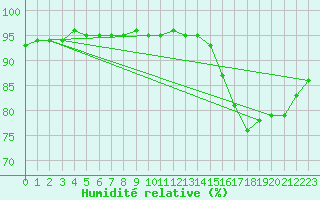 Courbe de l'humidit relative pour Lagny-sur-Marne (77)