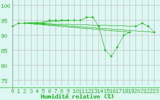 Courbe de l'humidit relative pour Leign-les-Bois (86)