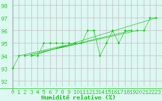 Courbe de l'humidit relative pour Potes / Torre del Infantado (Esp)