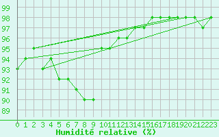 Courbe de l'humidit relative pour Punta Galea