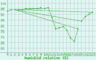 Courbe de l'humidit relative pour Verneuil (78)