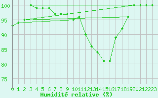 Courbe de l'humidit relative pour Toledo