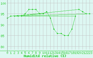 Courbe de l'humidit relative pour Ouessant (29)