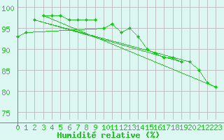 Courbe de l'humidit relative pour Pribyslav