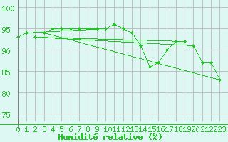 Courbe de l'humidit relative pour Lasne (Be)