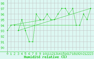 Courbe de l'humidit relative pour Itzehoe
