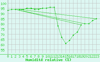 Courbe de l'humidit relative pour Sainte-Genevive-des-Bois (91)