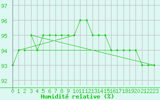 Courbe de l'humidit relative pour Tarcu Mountain