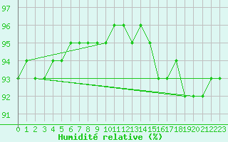 Courbe de l'humidit relative pour Fichtelberg