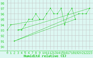 Courbe de l'humidit relative pour Biscarrosse (40)