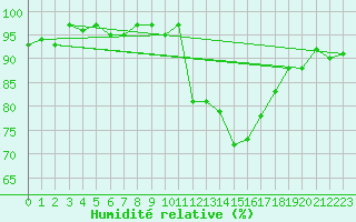 Courbe de l'humidit relative pour Verneuil (78)
