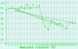 Courbe de l'humidit relative pour Saint-Cyprien (66)
