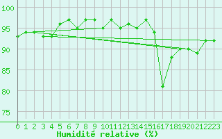 Courbe de l'humidit relative pour Trgueux (22)