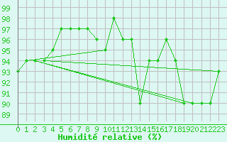 Courbe de l'humidit relative pour Gurande (44)