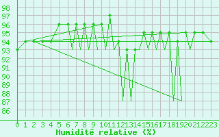Courbe de l'humidit relative pour Hawarden