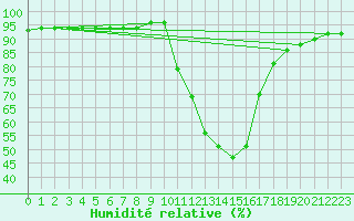 Courbe de l'humidit relative pour Verngues - Hameau de Cazan (13)