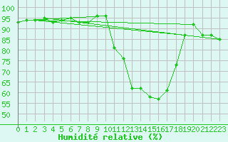 Courbe de l'humidit relative pour Brive-Laroche (19)