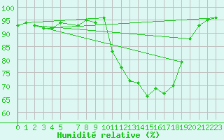 Courbe de l'humidit relative pour Pertuis - Grand Cros (84)