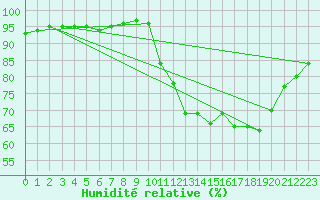 Courbe de l'humidit relative pour Guidel (56)