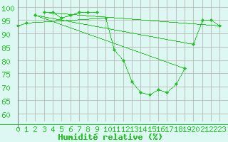 Courbe de l'humidit relative pour Saint-Mme-le-Tenu (44)