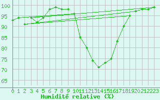 Courbe de l'humidit relative pour Leconfield